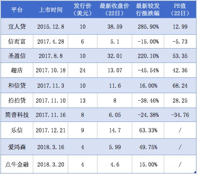 【業(yè)界要聞】袖珍網(wǎng)貸渠道接龍赴美上市 美國資本市場(chǎng)還買單嗎？