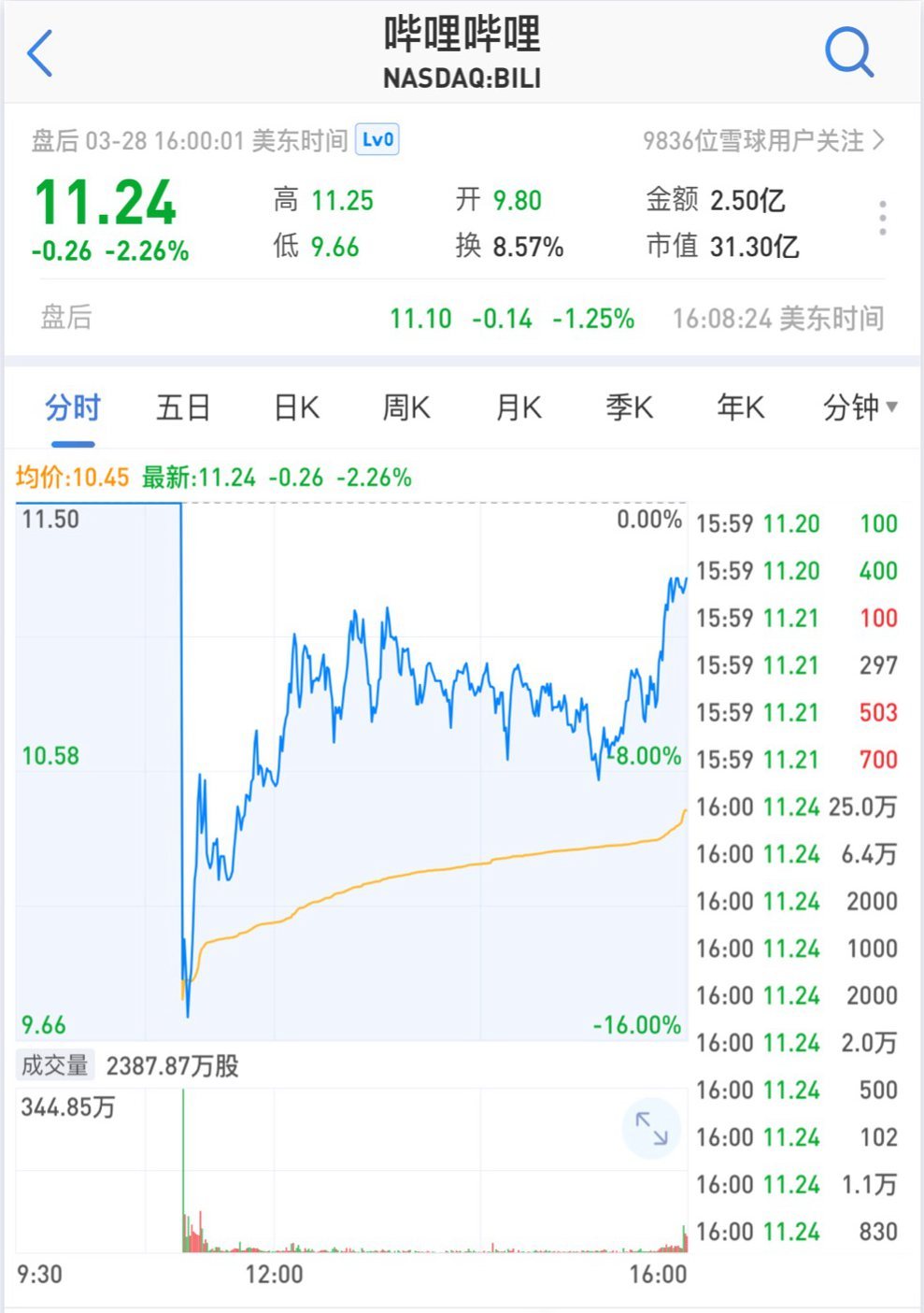 【業(yè)界要聞】美國三大股指團(tuán)體收跌 B站上市首日遭受破發(fā)