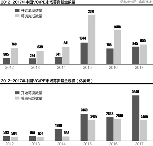 【業(yè)界要聞】風(fēng)投募資難：“錢(qián)荒”越來(lái)越顯著，下半年或迎來(lái)史上最冷