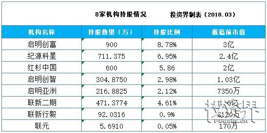 【業(yè)界要聞】出資界快訊|紅杉我國(guó)、啟明創(chuàng)富等8家組織擬減持中持股份10股份