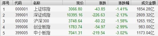 【業(yè)界要聞】滬指四連陰創(chuàng)近一年新低！A股ETF基金比例反而大漲，創(chuàng)業(yè)板、銀行受追捧
