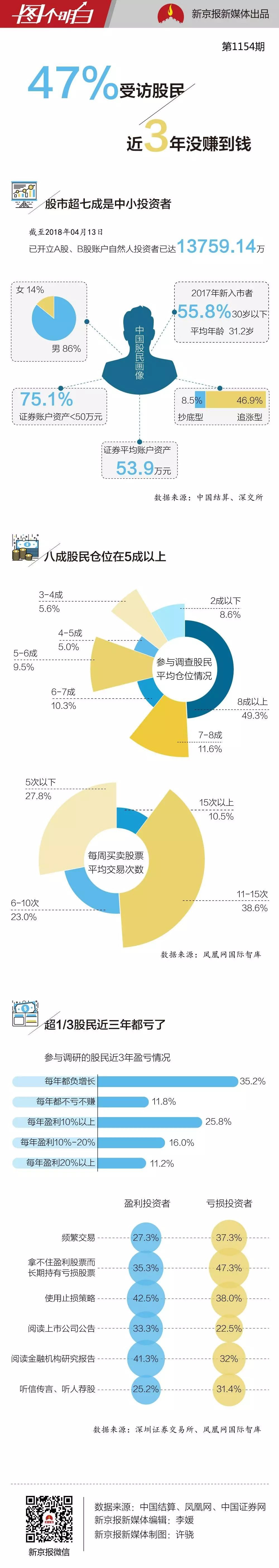 【業(yè)界要聞】買股票的人越來越多，真實(shí)掙錢的有多少？這張圖揭開了本相