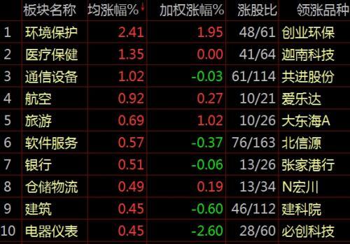 【業(yè)界要聞】滬指跌逾1 環(huán)境保護(hù)板塊體現(xiàn)強(qiáng)勢